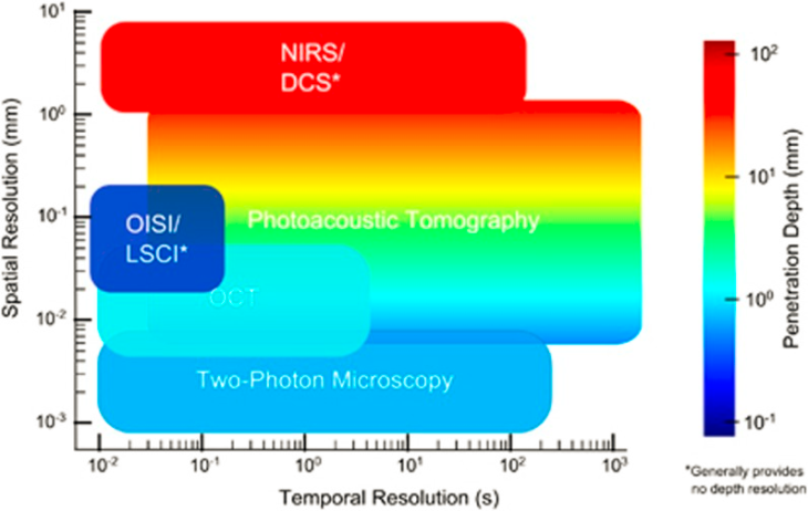 Here, color provides an added dimension, encoding the depth to which each technique can penetrate the depth of the brain tissue. NIRS: near-infrared spectroscopy; DCS: diffuse correlation spectroscopy; OISI: optical intrinsic signal imaging; LSCI: laser speckle contrast imaging; OCT: optical coherence tomography. From Devor et al., 2012. Reproduced with permission from Nature Publishing Group.