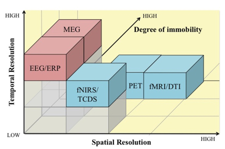 Here, the third dimension represents how much each technique interferes with the subject's ability to move as data are being acquired. From Mehta and Parasuraman, 2013. Published under a Creative Commons Attribution license (CC BY).